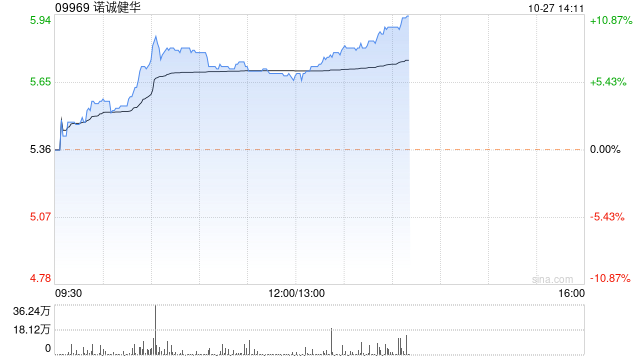 诺诚健华早盘持续上扬 股价现涨超7%