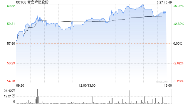 青岛啤酒股份盘后将发业绩 股价现涨超4%