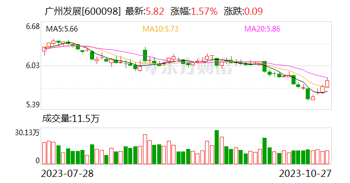 广州发展旺隆气电替代工程开工 总投资约25亿元