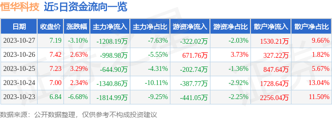 恒华科技（300365）10月27日主力资金净卖出1208.19万元