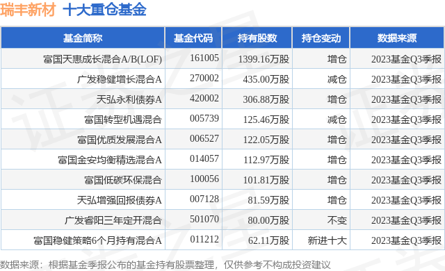 10月27日瑞丰新材涨7.09%，富国天惠成长混合A/B(LOF)基金持有该股