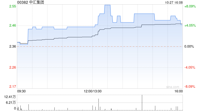 中汇集团现涨超6% 盘中曾创近两个月新高