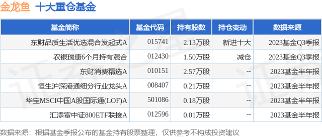 10月27日金龙鱼涨5.09%，东财品质生活优选混合发起式A基金重仓该股