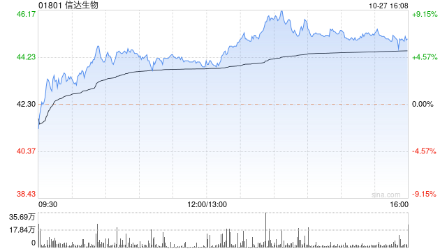 大和：予信达生物“买入”评级 目标价升至58港元