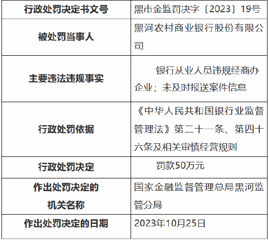 黑河农商银行因从业人员违规经商办企业等被罚50万  时任董事长被禁业10年