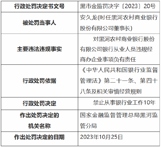 黑河农商银行因从业人员违规经商办企业等被罚50万  时任董事长被禁业10年