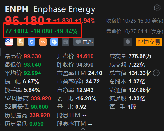 瑞士半导体公司Enphase Energy盘前大跌20% Q3营收下滑 Q4指引逊预期