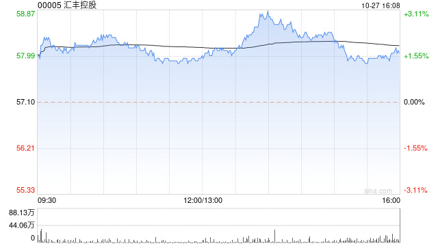 汇丰控股10月26日斥资1739万港元回购30万股