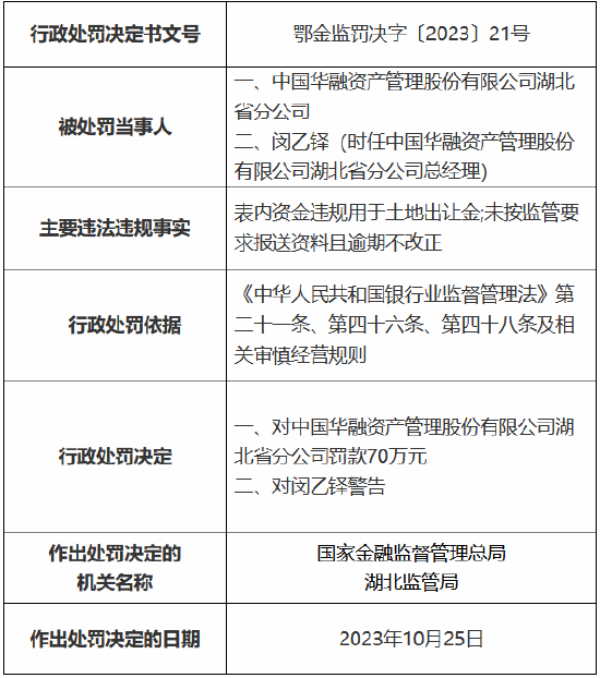 因项目尽调不尽职等多项违法违规事实 中国华融资产管理股份有限公司湖北省分公司被罚150万