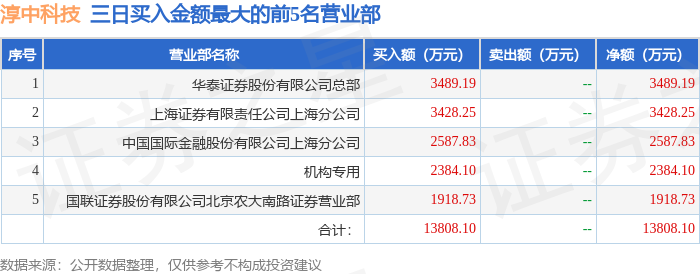 10月27日淳中科技（603516）龙虎榜数据：游资小棉袄、炒股养家上榜