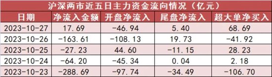 医药生物板块净流入约121亿元居首 龙虎榜机构抢筹多股