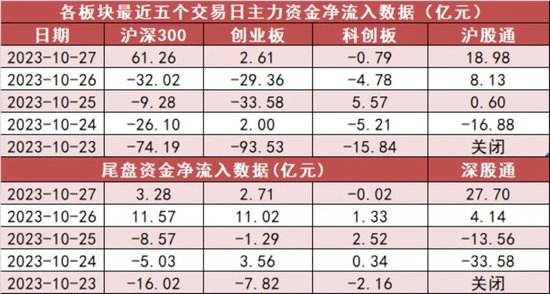 医药生物板块净流入约121亿元居首 龙虎榜机构抢筹多股