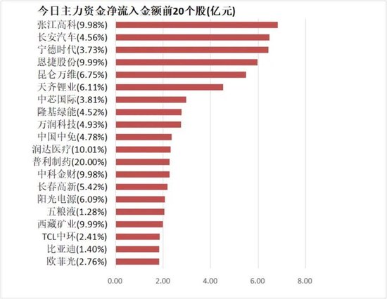 医药生物板块净流入约121亿元居首 龙虎榜机构抢筹多股