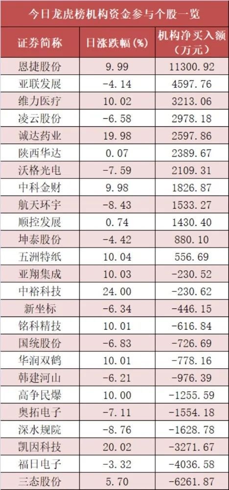 医药生物板块净流入约121亿元居首 龙虎榜机构抢筹多股