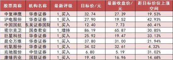 医药生物板块净流入约121亿元居首 龙虎榜机构抢筹多股