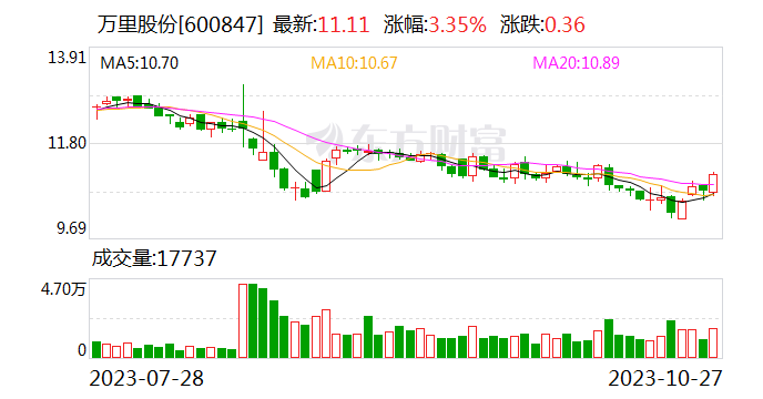 生产经营持续恢复 万里股份前三季度营收增逾两成