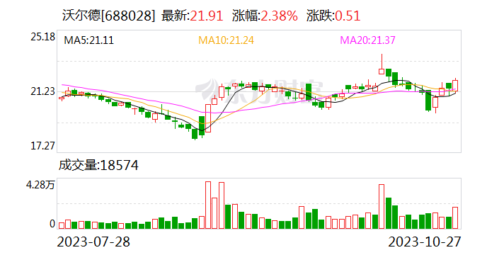 沃尔德：前三季度营业收入同比增长56.08%