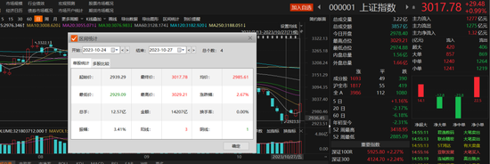 沪指重返3000点