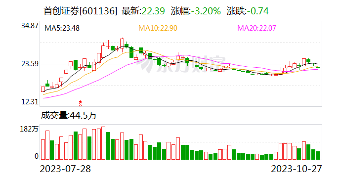 首创证券第三季度实现净利润1.85亿元