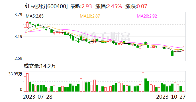 红豆股份前三季度营收15.56亿元 品牌高端化升级持续推进