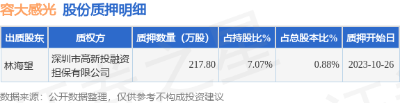 容大感光（300576）股东林海望质押217.8万股，占总股本0.88%