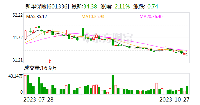 新华保险：受投资收益减少影响 第三季度出现净亏损