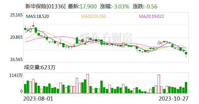 新华保险：受投资收益减少影响 第三季度出现净亏损