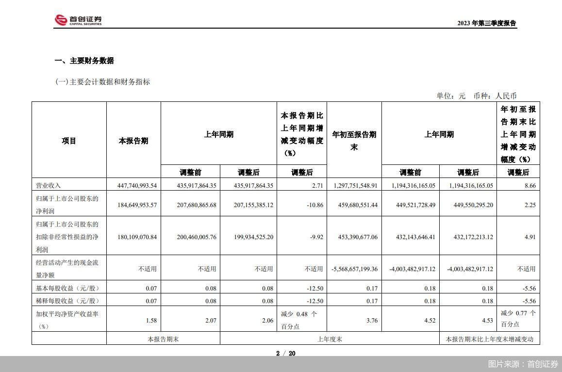 首创证券：前三季度归母净利润4.6亿元 同比增长2.25%