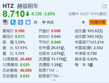 赫兹跌3.65% 公司称放慢购入电动车的步伐