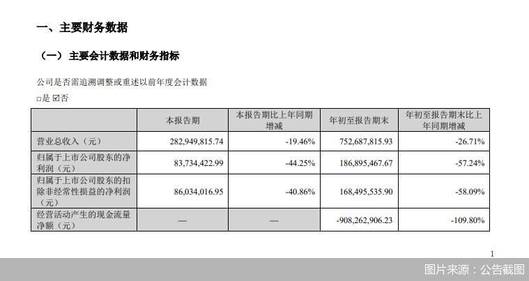 华林证券：前三季度归母净利润1.87亿元 同比减少57.24%