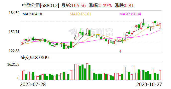 【调研快报】中微公司接待Comgest Far East Limited等多家机构调研