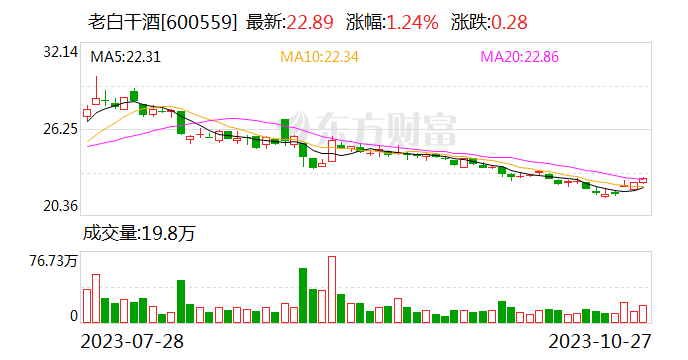 老白干酒第三季度营收16.14亿元 净利润增长17.87%