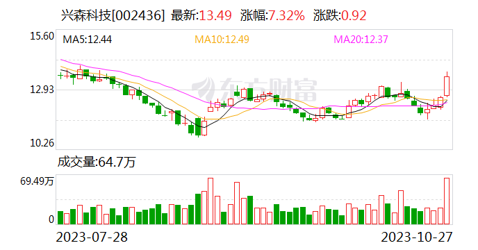 【调研快报】兴森科技接待财通基金等多家机构调研