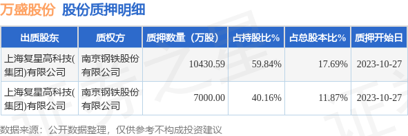 万盛股份（603010）股东上海复星高科技(集团)有限公司质押1.74亿股，占总股本29.56%