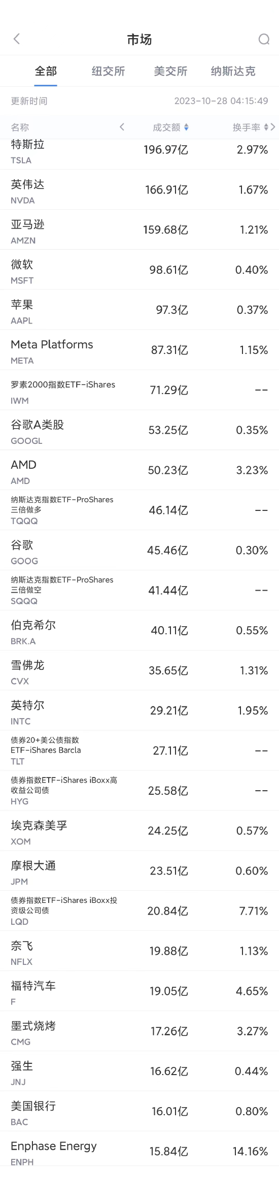 10月27日美股成交额前20：福特汽车股价大跌12.3%，业绩遭罢工影响