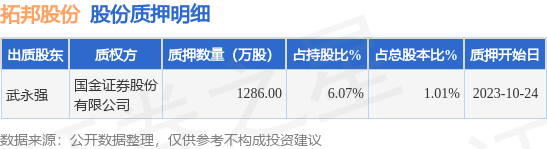 拓邦股份（002139）股东武永强质押1286万股，占总股本1.01%