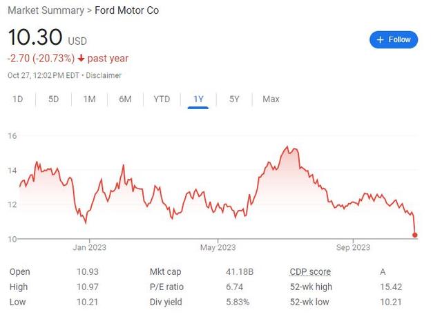 福特汽车暴跌10%并撤销全年盈利指引，问题不只是电动车 | 财报见闻