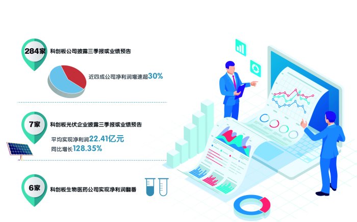 284家科创板公司披露前三季业绩 新能源生物医药“优等生”涌现