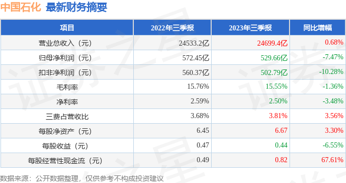中国石化（600028）2023年三季报简析：增收不增利，应收账款上升