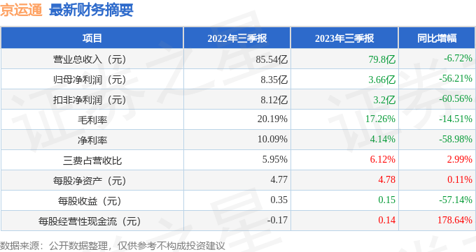 京运通（601908）2023年三季报简析：净利润减56.21%