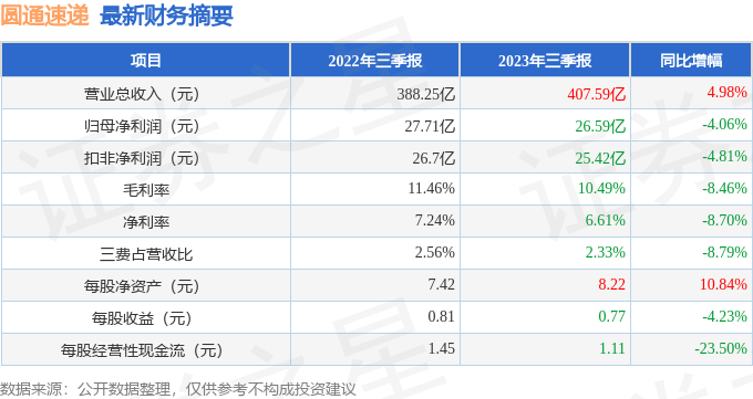 圆通速递（600233）2023年三季报简析：增收不增利