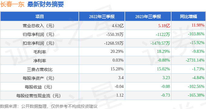 长春一东（600148）2023年三季报简析：增收不增利