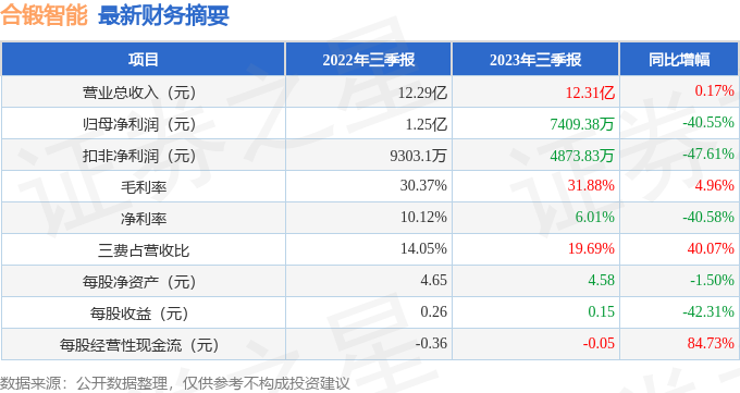 合锻智能（603011）2023年三季报简析：增收不增利，三费占比上升明显