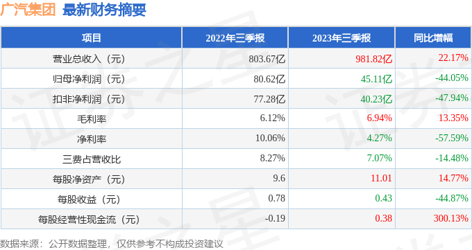 广汽集团（601238）2023年三季报简析：增收不增利