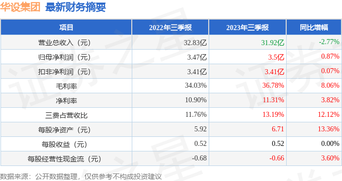 华设集团（603018）2023年三季报简析：净利润增0.87%，盈利能力上升