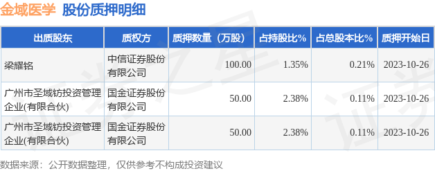 金域医学（603882）2名股东合计质押200万股，占总股本0.43%