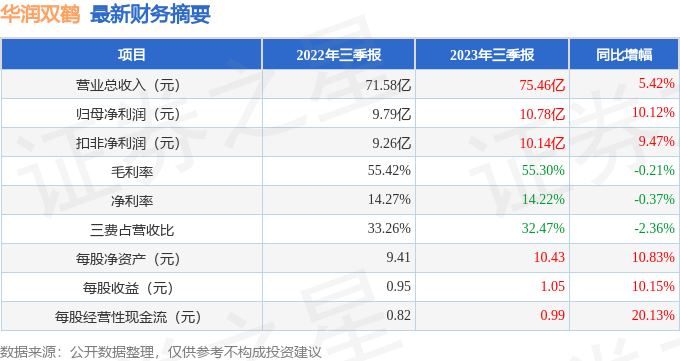 华润双鹤（600062）2023年三季报简析：营收净利润同比双双增长