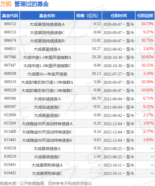 大成稳安60天滚动持有债券A基金经理变动：增聘方锐为基金经理