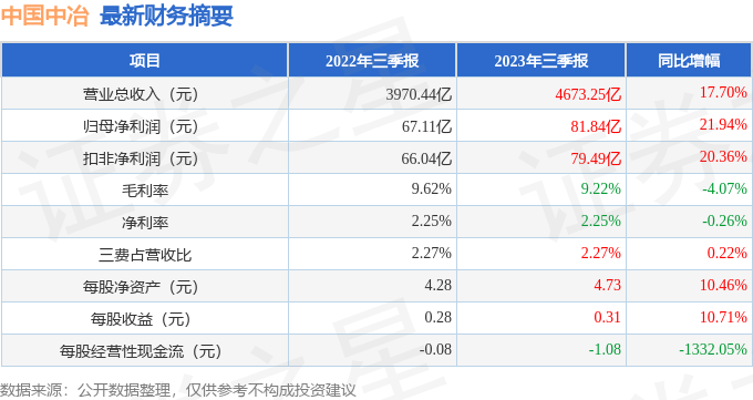 中国中冶（601618）2023年三季报简析：营收净利润同比双双增长