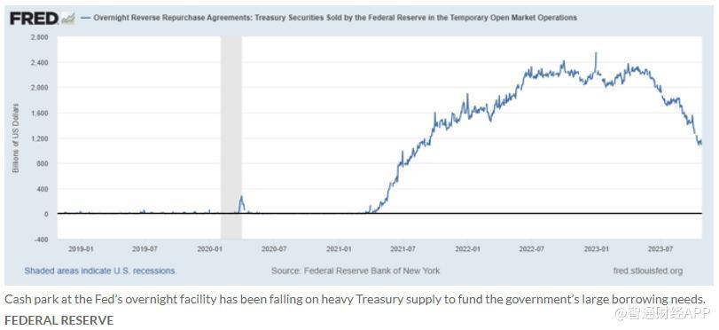 流动性正逐渐枯竭？一指标显示购买美债现金来源大幅下降